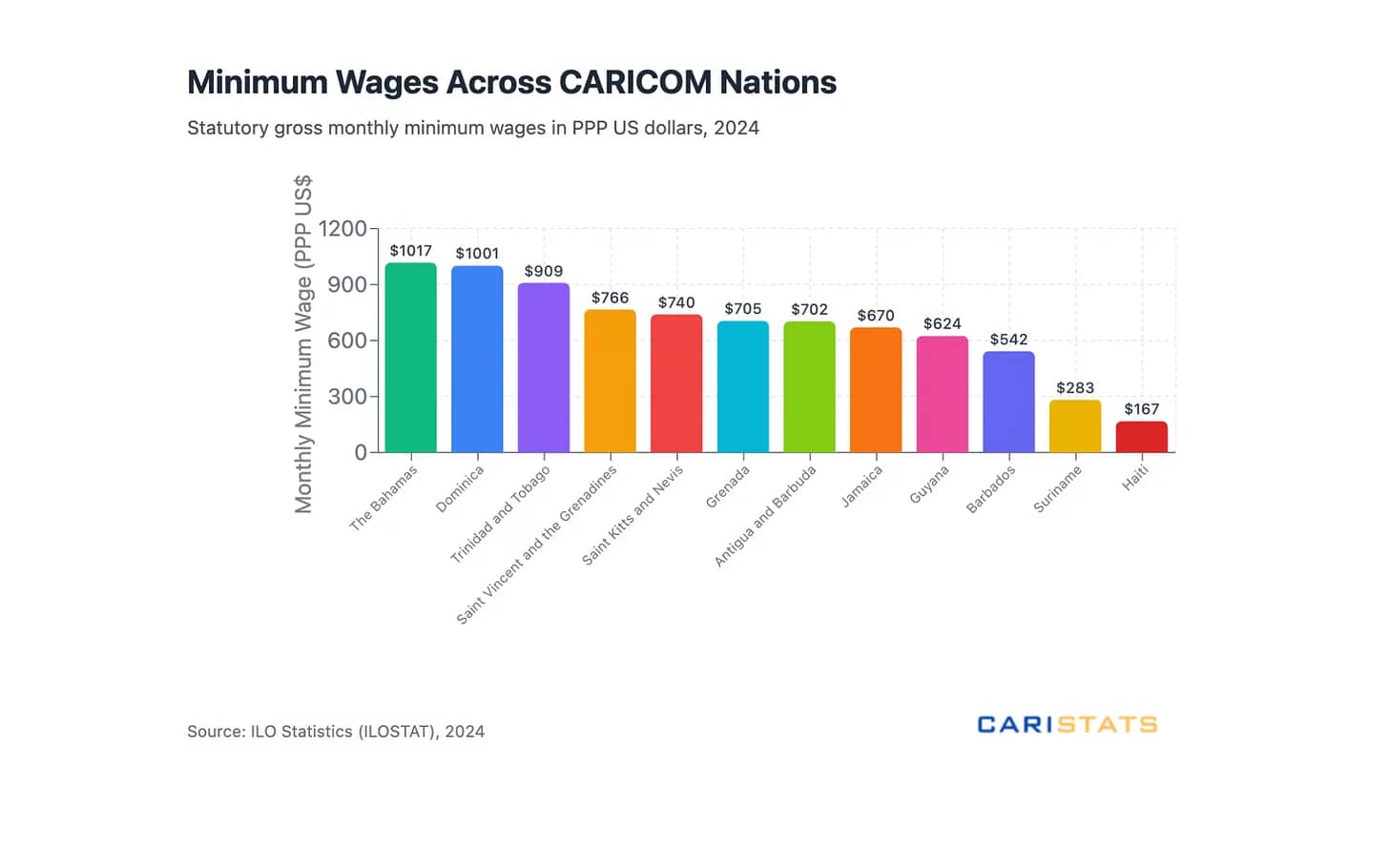 Antigua and Barbuda Among Top Eastern Caribbean Nations in Minimum Wage Purchasing Power