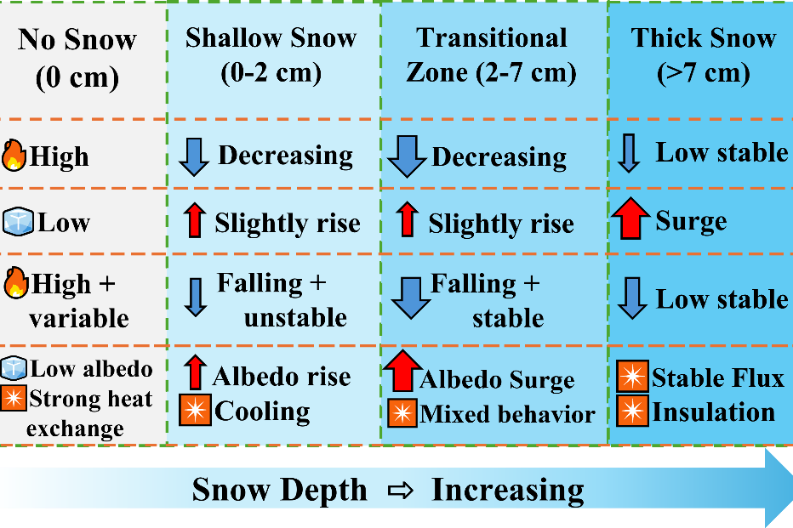 New study reveals snow-ground thermal coupling on Qinghai-Tibet Plateau