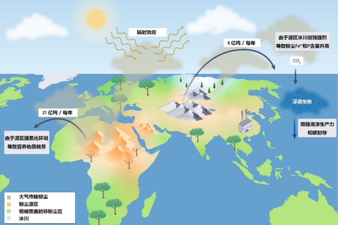 Researchers reveal how global dust regulates carbon cycle, climate change