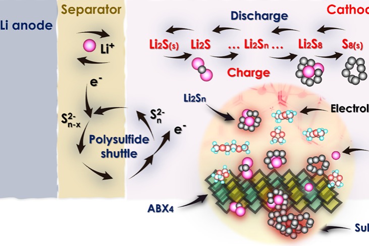 Scientists predict new ultrastable 2D materials for fast-charging, long-lasting batteries
