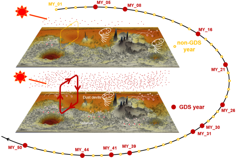 Chinese researchers achieve thorough simulation of Martian dust cycle