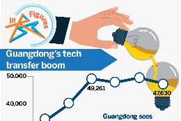 Guangdong’s tech transfer boom